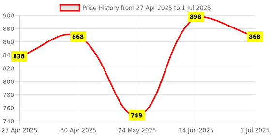 myntra.com FABMORA ATRANGI-BOX Ethnic Motifs Printed Block Print Saree fabmora Price History Graph from 27 Apr 2025 to 1 Jul 2025