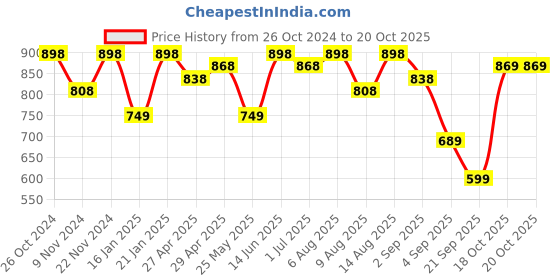 myntra.com FABMORA Bandhani Poly Chiffon Saree fabmora Price History Graph from 26 Oct 2024 to 19 Oct 2025