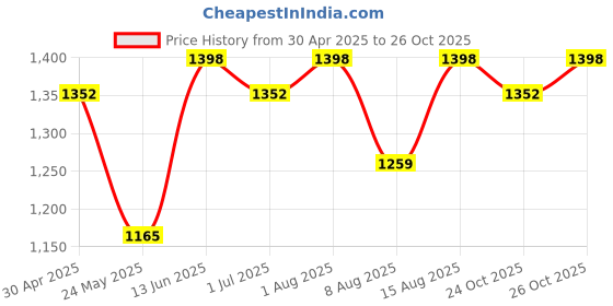 myntra.com FABMORA Bandhani Printed Zari Saree fabmora Price History Graph from 30 Apr 2025 to 24 Oct 2025