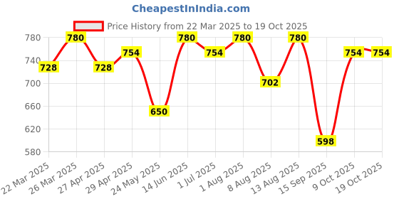 myntra.com FABMORA Bandhani Saree fabmora Price History Graph from 22 Mar 2025 to 17 Oct 2025