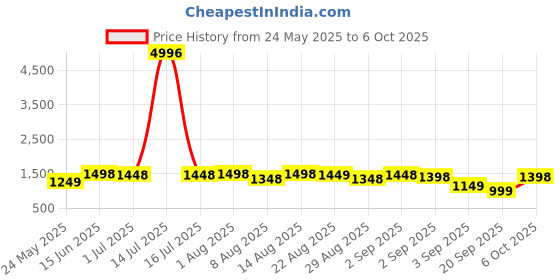 myntra.com FABMORA Beads and Stones Embellished Saree with Embroidered Border fabmora Price History Graph from 24 May 2025 to 6 Oct 2025