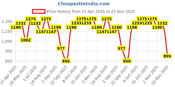 myntra.com FABMORA Beads and Stones Embroidered Georgette Saree With Unstitched Blouse Piece fabmora Price History Graph from 27 Apr 2025 to 22 Nov 2025