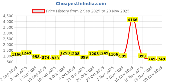 myntra.com FABMORA Beads and Stones Poly Chiffon Saree fabmora Price History Graph from 2 Sep 2025 to 20 Nov 2025