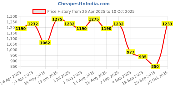 myntra.com FABMORA Beads and Stones Pure Georgette Saree fabmora Price History Graph from 26 Apr 2025 to 10 Oct 2025