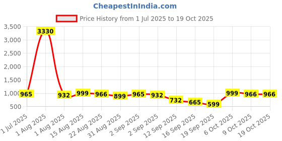 myntra.com FABMORA Beads and Stones Saree fabmora Price History Graph from 1 Jul 2025 to 17 Oct 2025