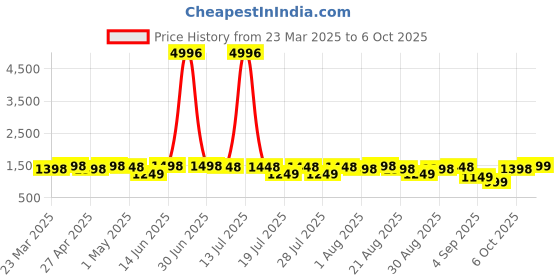 myntra.com FABMORA Beads and Stones Tissue Saree fabmora Price History Graph from 23 Mar 2025 to 6 Oct 2025