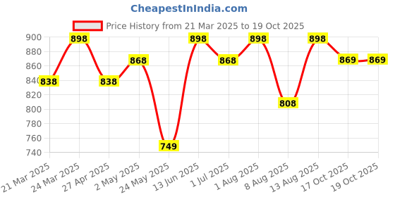 myntra.com FABMORA Block Print Saree fabmora Price History Graph from 21 Mar 2025 to 17 Oct 2025