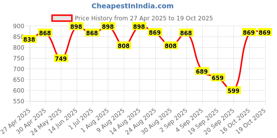 myntra.com FABMORA Block Print Saree fabmora Price History Graph from 27 Apr 2025 to 19 Oct 2025