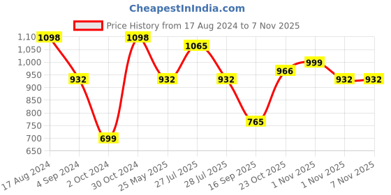 myntra.com FABMORA Butterfly Embellished Saree fabmora Price History Graph from 17 Aug 2024 to 5 Nov 2025