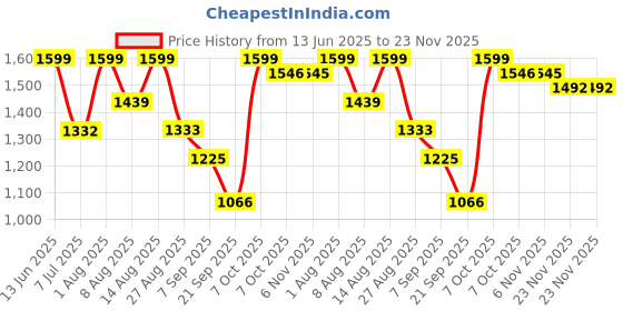 myntra.com FABMORA Designer Saree fabmora Price History Graph from 13 Jun 2025 to 23 Nov 2025
