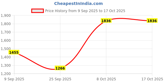 myntra.com FABMORA Embellished Beads and Stones Pure Chiffon Saree fabmora Price History Graph from 9 Sep 2025 to 16 Oct 2025