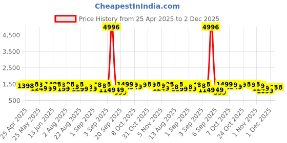 myntra.com FABMORA Embellished Beads and Stones Pure Georgette Saree fabmora Price History Graph from 25 Apr 2025 to 2 Dec 2025