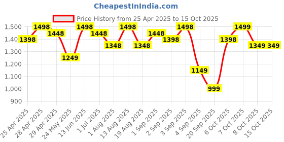 myntra.com FABMORA Embellished Beads and Stones Pure Georgette Saree fabmora Price History Graph from 25 Apr 2025 to 15 Oct 2025