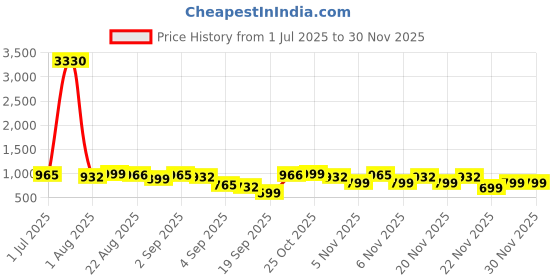 myntra.com FABMORA Embellished Beads and Stones Pure Georgette Saree fabmora Price History Graph from 1 Jul 2025 to 29 Nov 2025