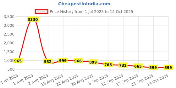 myntra.com FABMORA Embellished Beads and Stones Pure Georgette Saree fabmora Price History Graph from 1 Jul 2025 to 13 Oct 2025