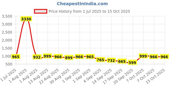 myntra.com FABMORA Embellished Beads and Stones Pure Georgette Saree fabmora Price History Graph from 1 Jul 2025 to 14 Oct 2025