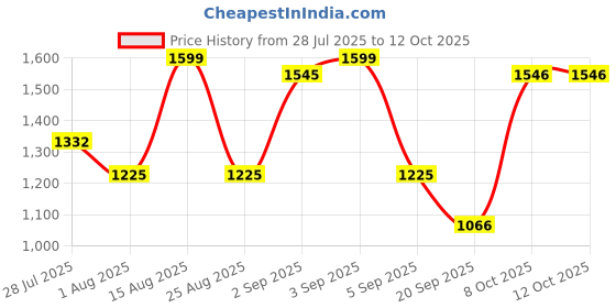 myntra.com FABMORA Embellished Beads and Stones Pure Georgette Saree fabmora Price History Graph from 28 Jul 2025 to 12 Oct 2025