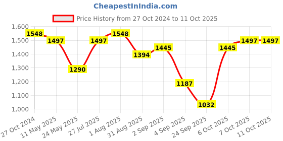 myntra.com FABMORA Embellished Beads and Stones Saree fabmora Price History Graph from 27 Oct 2024 to 10 Oct 2025