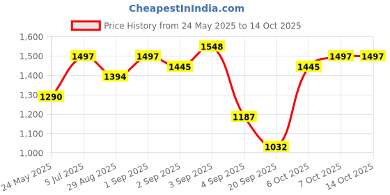 myntra.com FABMORA Embellished Beads and Stones Saree fabmora Price History Graph from 24 May 2025 to 14 Oct 2025
