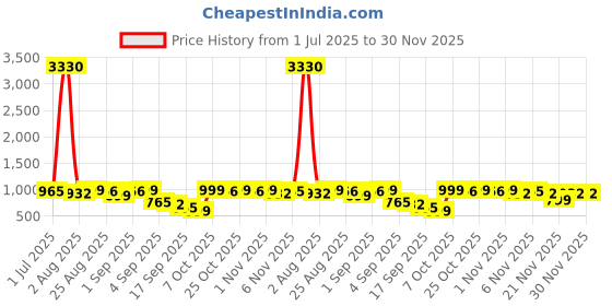 myntra.com FABMORA Embellished Beads and Stones Saree fabmora Price History Graph from 1 Jul 2025 to 30 Nov 2025