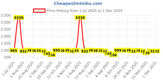 myntra.com FABMORA Embellished Beads and Stones Saree fabmora Price History Graph from 1 Jul 2025 to 1 Dec 2025