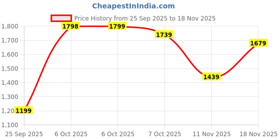 myntra.com FABMORA Embellished Embroidered Heavy Work Saree fabmora Price History Graph from 25 Sep 2025 to 18 Nov 2025