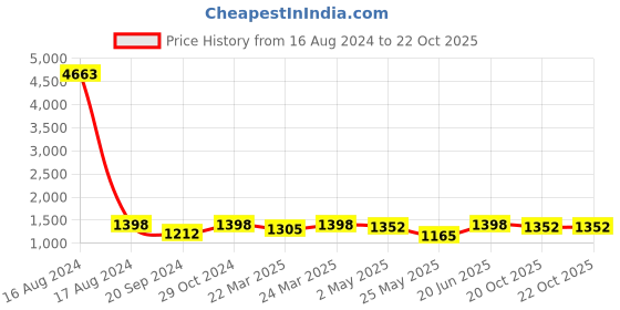 myntra.com FABMORA Embellished Embroidered Net Saree fabmora Price History Graph from 16 Aug 2024 to 20 Oct 2025