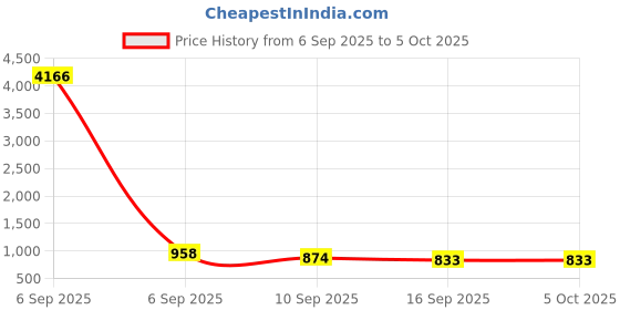 myntra.com FABMORA Embellished Embroidered Poly Chiffon Designer Saree fabmora Price History Graph from 6 Sep 2025 to 4 Oct 2025