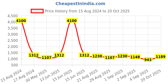 myntra.com FABMORA Embellished Embroidered Poly Georgette Saree fabmora Price History Graph from 15 Aug 2024 to 20 Oct 2025