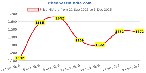 myntra.com FABMORA Embellished Embroidered Pure Georgette Saree fabmora Price History Graph from 21 Sep 2025 to 4 Dec 2025