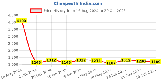 myntra.com FABMORA Embellished Embroidered Saree fabmora Price History Graph from 16 Aug 2024 to 20 Oct 2025
