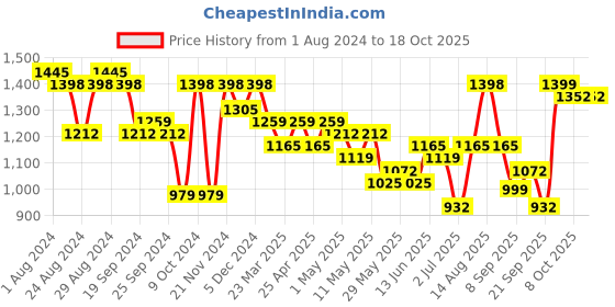 myntra.com FABMORA Embellished Embroidered Saree fabmora Price History Graph from 1 Aug 2024 to 18 Oct 2025