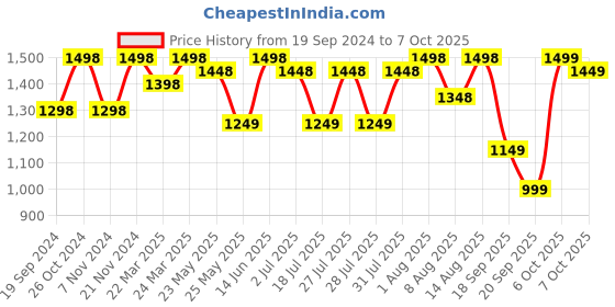 myntra.com FABMORA Embellished Embroidered Saree fabmora Price History Graph from 19 Sep 2024 to 7 Oct 2025