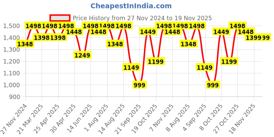 myntra.com FABMORA Embellished Embroidered Saree fabmora Price History Graph from 27 Nov 2024 to 19 Nov 2025