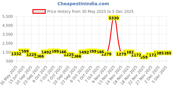 myntra.com FABMORA Embellished Embroidered Saree fabmora Price History Graph from 30 May 2025 to 5 Dec 2025