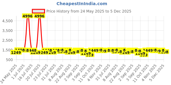 myntra.com FABMORA Embellished Embroidered Saree fabmora Price History Graph from 24 May 2025 to 5 Dec 2025