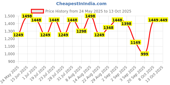 myntra.com FABMORA Embellished Embroidered Saree fabmora Price History Graph from 24 May 2025 to 13 Oct 2025