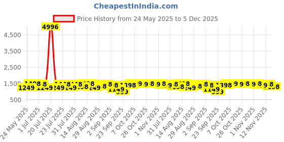 myntra.com FABMORA Embellished Embroidered Saree fabmora Price History Graph from 24 May 2025 to 5 Dec 2025