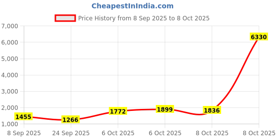 myntra.com FABMORA Embellished Embroidered Saree fabmora Price History Graph from 8 Sep 2025 to 8 Oct 2025