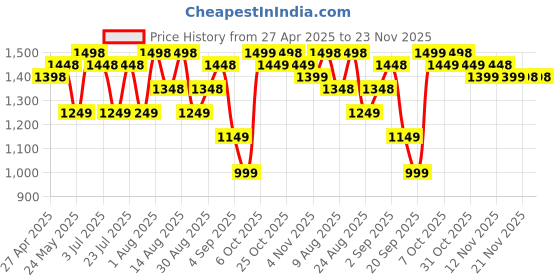 myntra.com FABMORA Embellished Embroidered Silk Blend Saree fabmora Price History Graph from 27 Apr 2025 to 22 Nov 2025