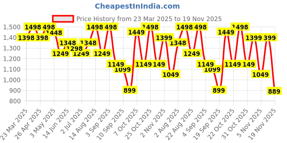 myntra.com FABMORA Embellished Mirror Work Organza Saree fabmora Price History Graph from 23 Mar 2025 to 19 Nov 2025