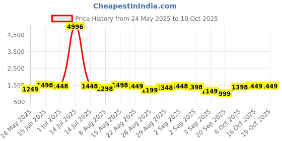 myntra.com FABMORA Embellished Mirror Work Organza Saree fabmora Price History Graph from 24 May 2025 to 16 Oct 2025