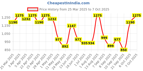 myntra.com FABMORA Embellished Mirror Work Pure Georgette Designer Saree fabmora Price History Graph from 25 Mar 2025 to 7 Oct 2025