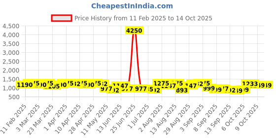 myntra.com FABMORA Embellished Mirror Work Pure Georgette Saree fabmora Price History Graph from 11 Feb 2025 to 14 Oct 2025