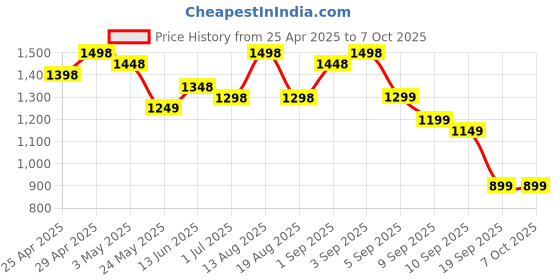 myntra.com FABMORA Embellished Mirror Work Pure Georgette Saree fabmora Price History Graph from 25 Apr 2025 to 6 Oct 2025
