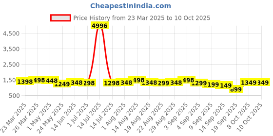 myntra.com FABMORA Embellished Mirror Work Pure Georgette Saree fabmora Price History Graph from 23 Mar 2025 to 8 Oct 2025