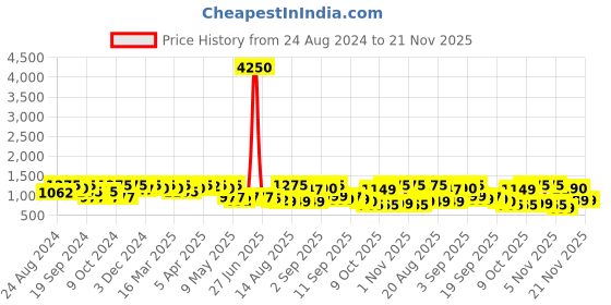 myntra.com FABMORA Embellished Mirror Work Saree fabmora Price History Graph from 24 Aug 2024 to 20 Nov 2025