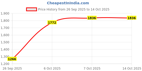 myntra.com FABMORA Embellished Mirror Work Saree fabmora Price History Graph from 26 Sep 2025 to 13 Oct 2025