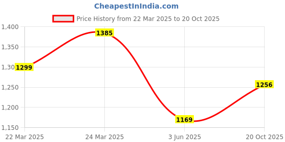 myntra.com FABMORA Embellished Organza Saree fabmora Price History Graph from 22 Mar 2025 to 20 Oct 2025