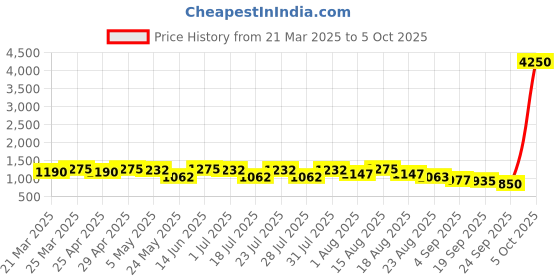 myntra.com FABMORA Embellished Pure Georgette Saree fabmora Price History Graph from 21 Mar 2025 to 5 Oct 2025